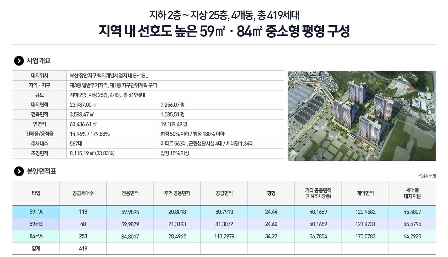 부산장안지구우미린프리미어 사업개요